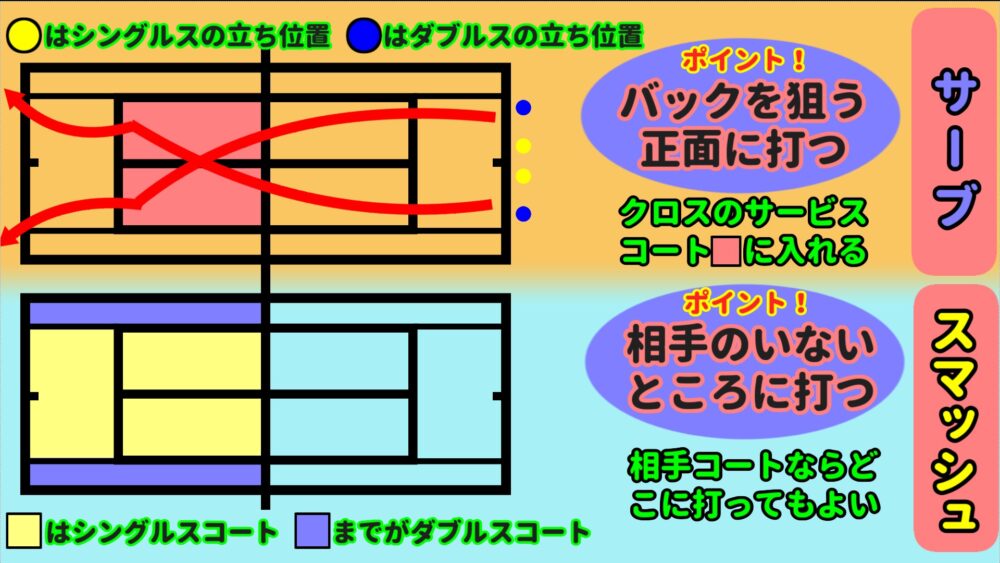 サーブの入れる場所や立ち位置