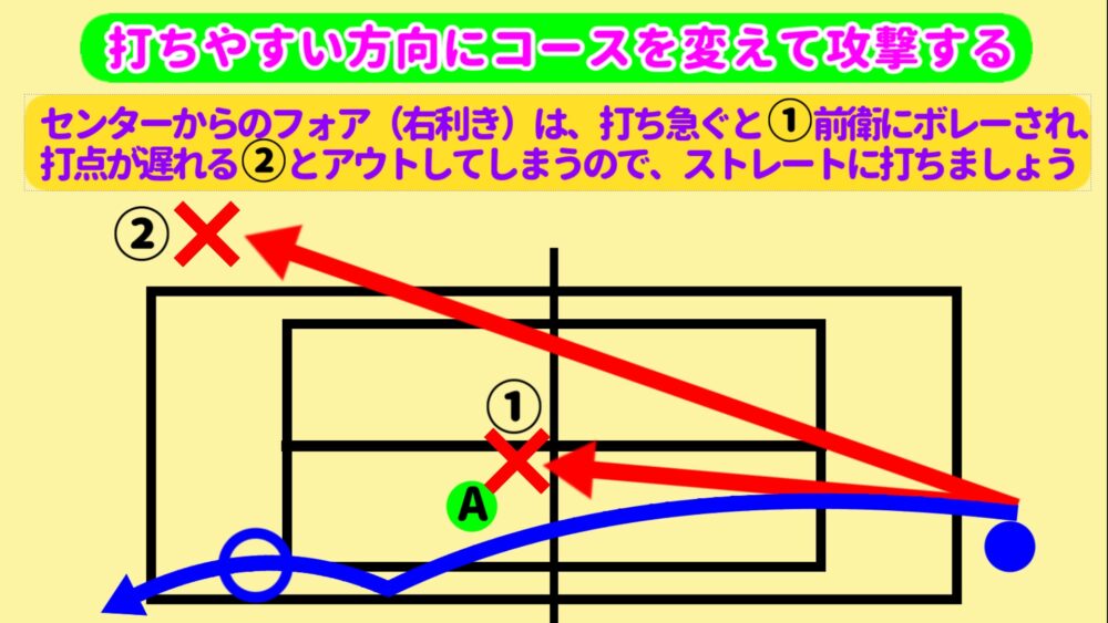 フォアはストレートに引っ張って打つ