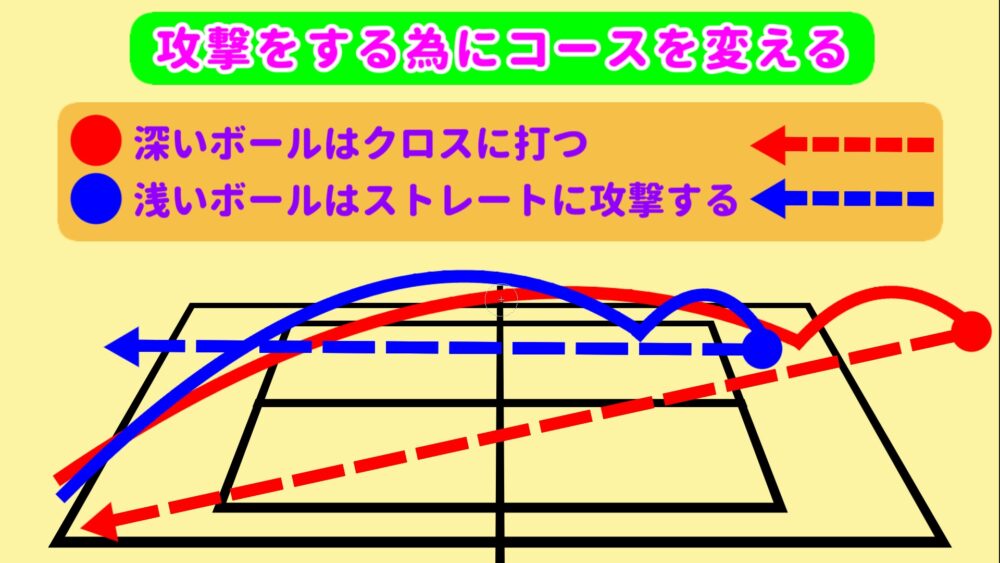 短いボールはストレートに攻撃