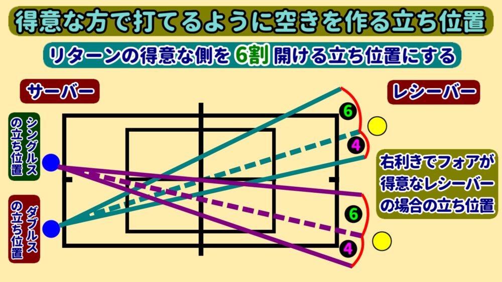 リターンは得意な側を開ける