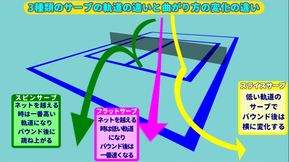 3種類のサーブの軌道の違いと曲がり方の変化の違い