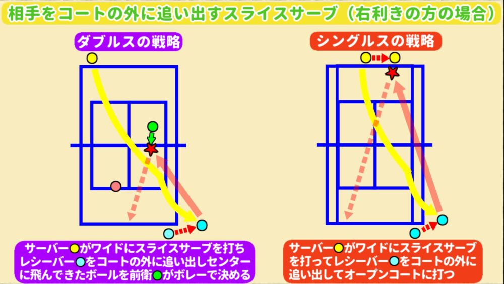 相手をコートの外に追い出すスライスサーブの戦略