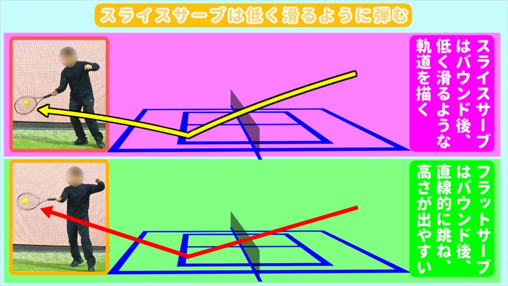 バウンド後の変化は低く滑る