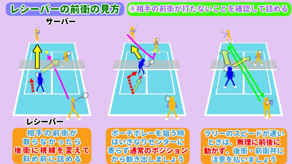 ③相手の前衛が取らなかったら後衛を見て斜め前に詰める