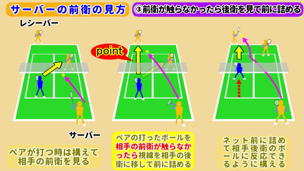 ③前衛が触らなかったら後衛を見て前に詰める