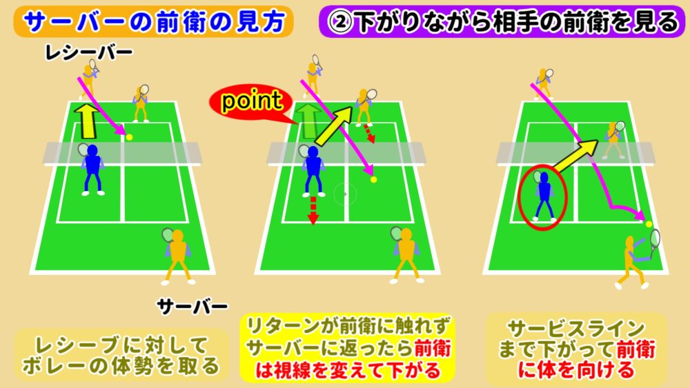②サーバーに返ったら下がりながら相手の前衛を見る