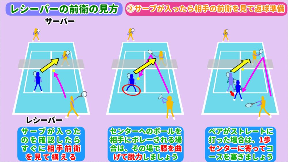 ②サーブが入ったら相手の前衛を見て構えて返球準備