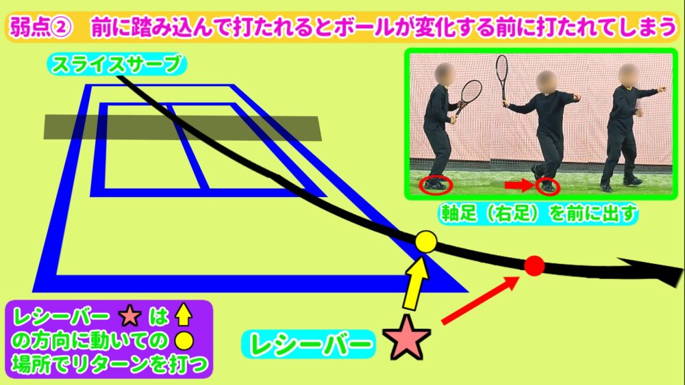 スライスサーブは前に踏み込んで打たれると変化する前に打たれる