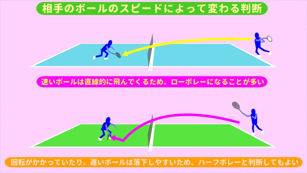 相手のボールのスピードによって変わる判断