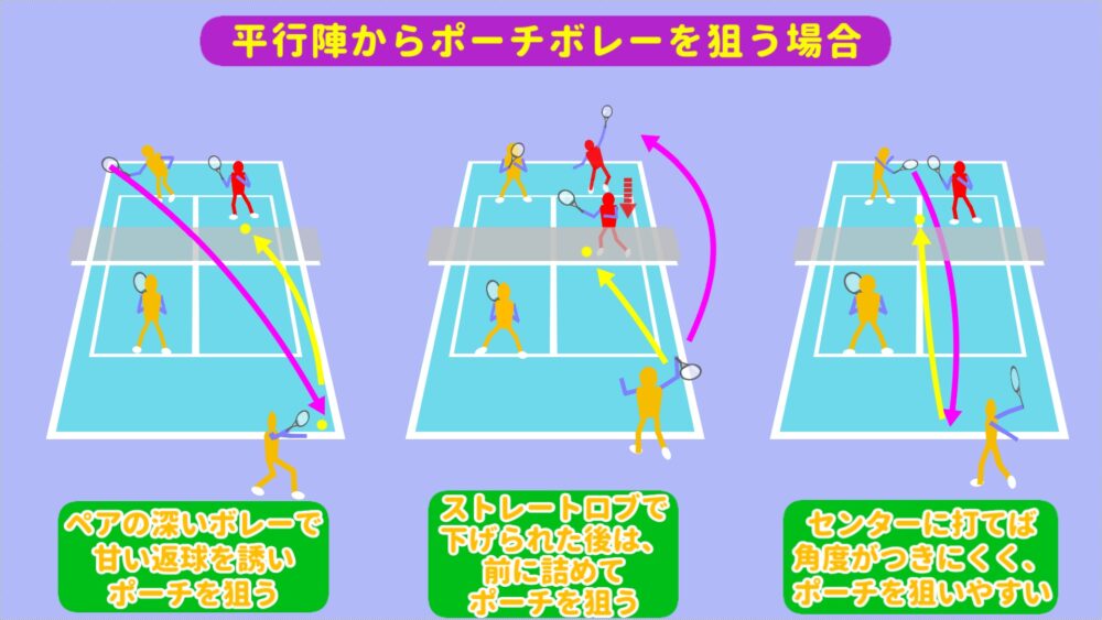 平行陣からポーチボレーを狙いやすい状況