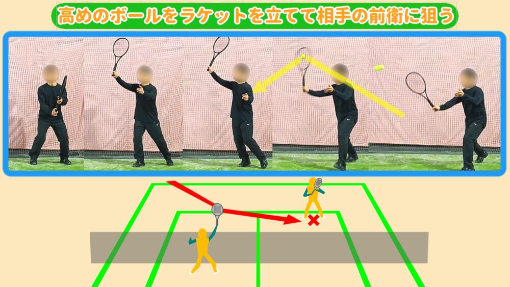 ポーチボレーで高めのボールをラケットを立てて相手の前衛に狙う