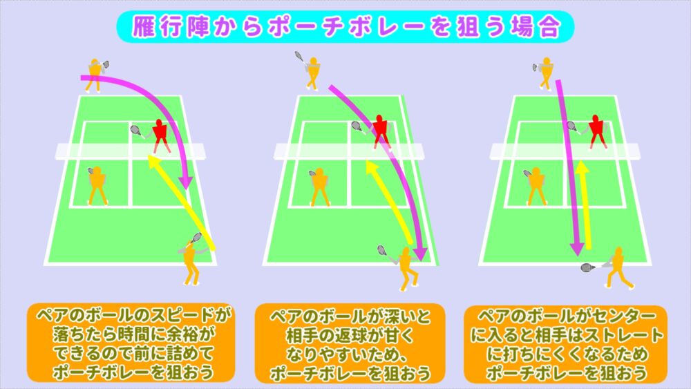 雁行陣からポーチボレーを狙いやすい状況