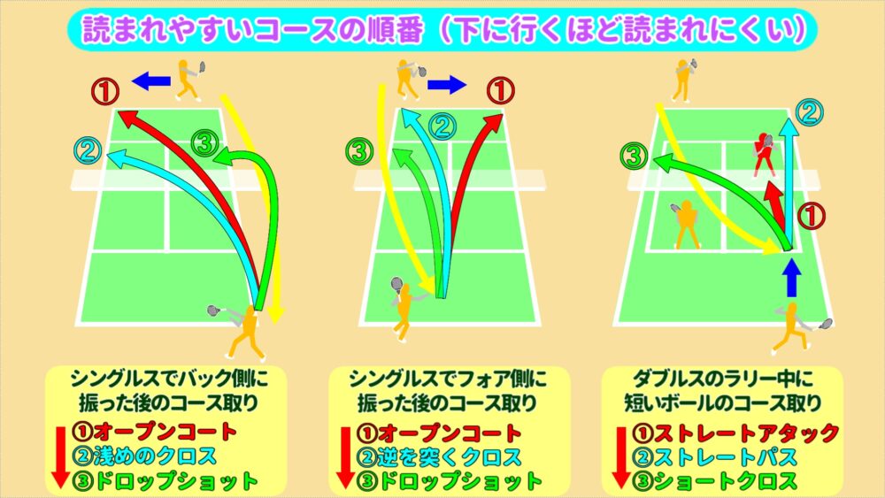 フォアで読まれる配球