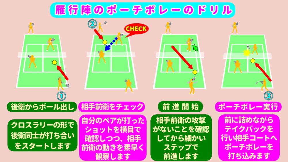 4人の雁行陣で、後衛からボールを出し、相手前衛の動きを確認してから前進し、ポーチボレーを打つドリル