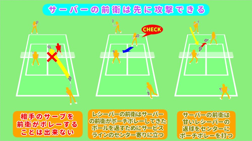 ポーチボレーは相手の前衛より先に攻撃が出来る