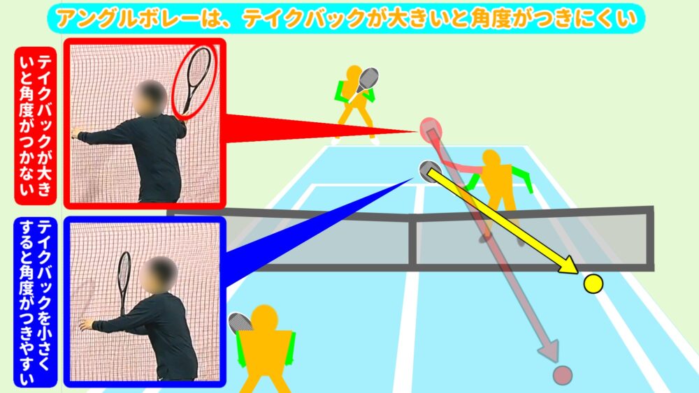 相手のボールが高いときはアングルボレー