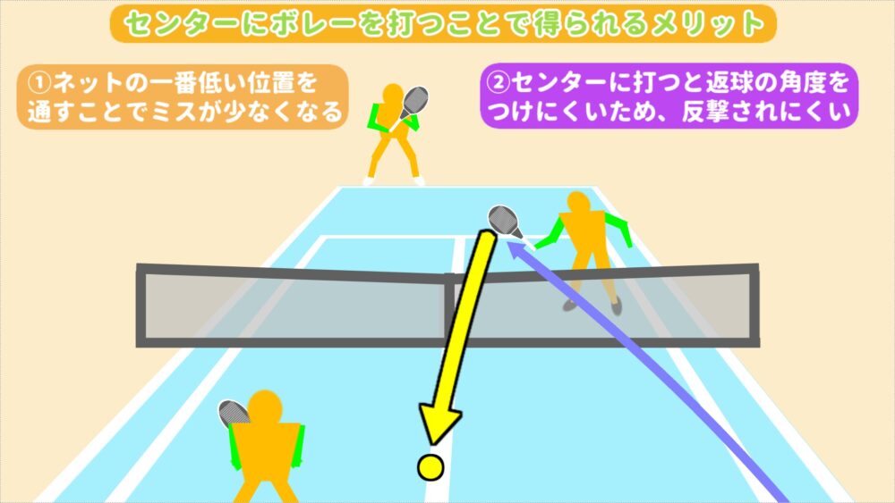 2人の間のセンターを狙うポーチボレー