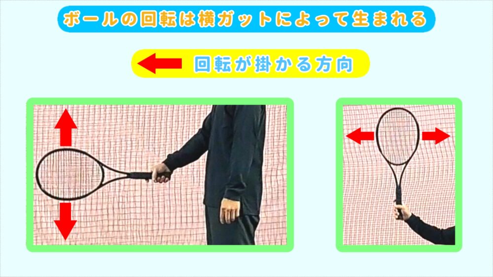 ボールの回転は横ガットによって生まれる