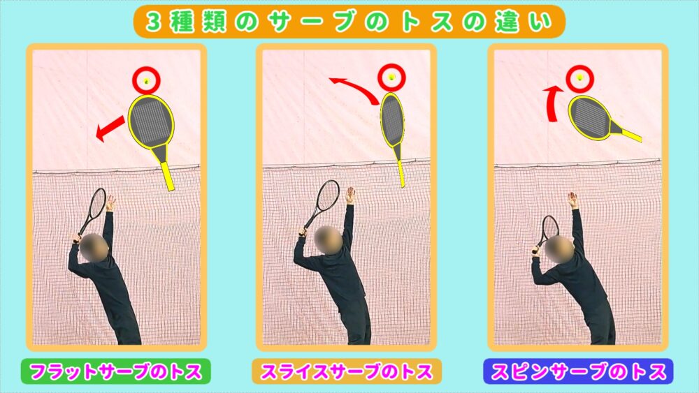 3種類のサーブでは、トスの位置が異なります