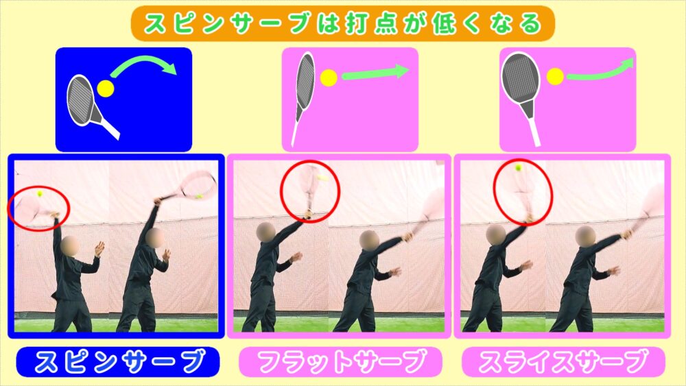 スピンサーブは打点が低くなる