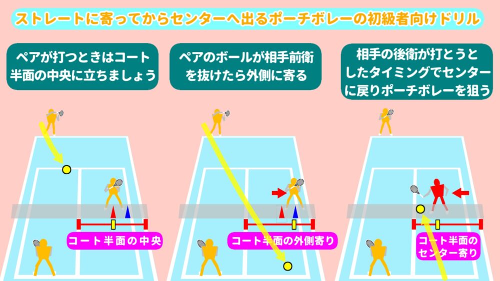 ストレートに寄ってからセンターへ出るポーチボレーの初級者向けドリル