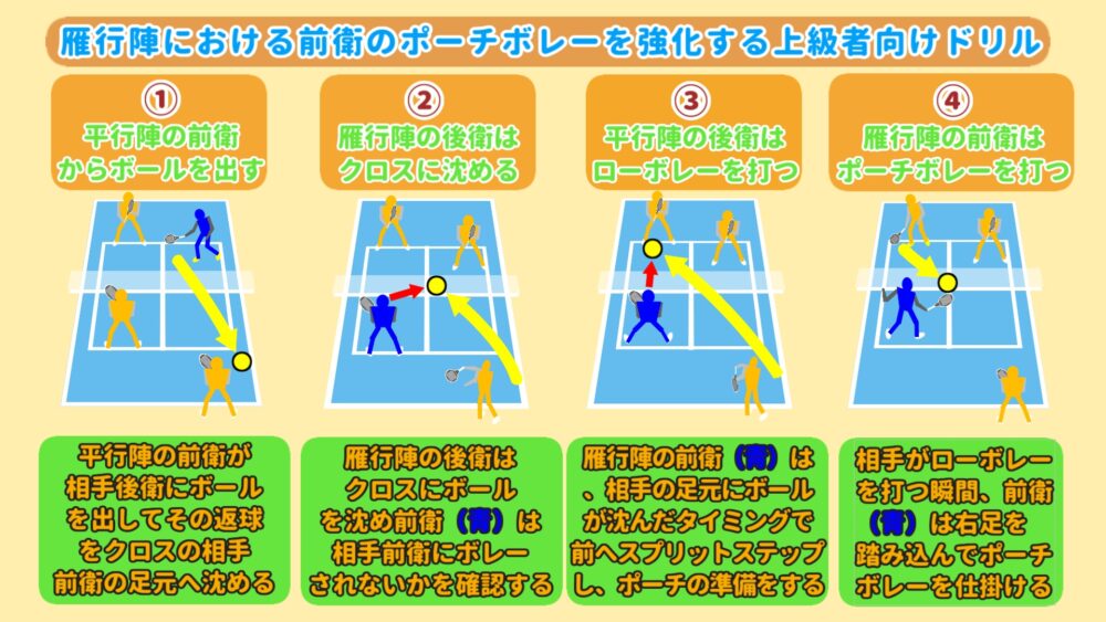 雁行陣における前衛のポーチボレーを強化する上級者向けドリル