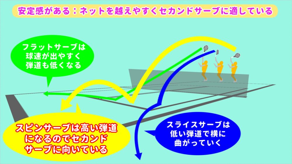 スピンサーブは安定感がある:ネットを越えやすく、セカンドサーブに適している